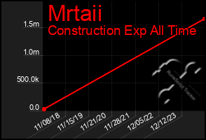 Total Graph of Mrtaii