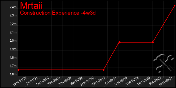 Last 31 Days Graph of Mrtaii