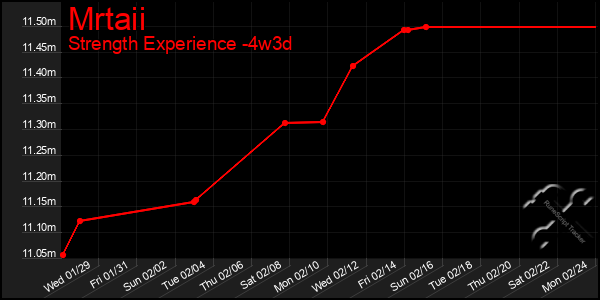 Last 31 Days Graph of Mrtaii