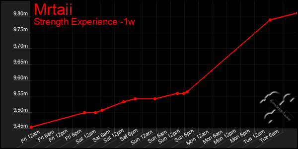 Last 7 Days Graph of Mrtaii