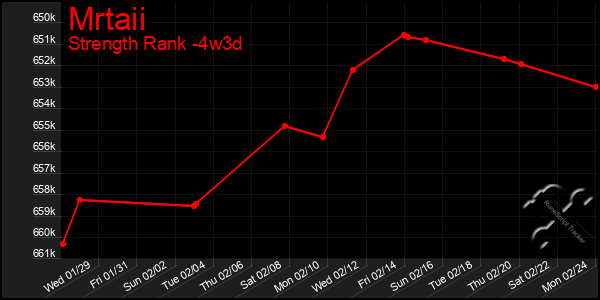 Last 31 Days Graph of Mrtaii