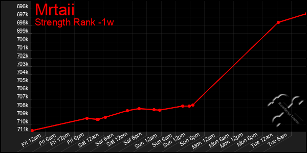 Last 7 Days Graph of Mrtaii