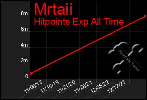 Total Graph of Mrtaii