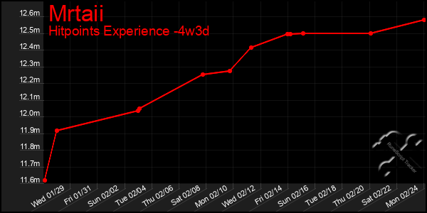 Last 31 Days Graph of Mrtaii