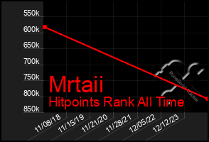 Total Graph of Mrtaii