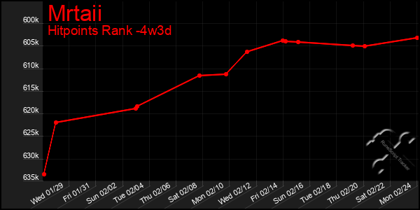 Last 31 Days Graph of Mrtaii