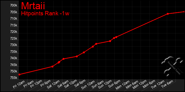 Last 7 Days Graph of Mrtaii