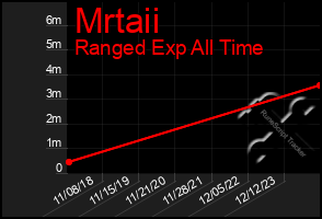 Total Graph of Mrtaii