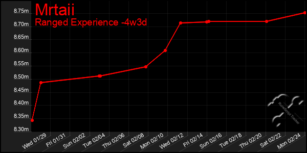 Last 31 Days Graph of Mrtaii