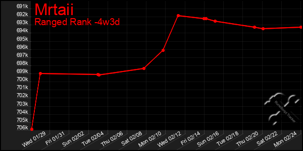 Last 31 Days Graph of Mrtaii