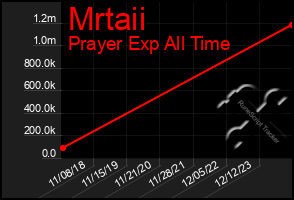 Total Graph of Mrtaii