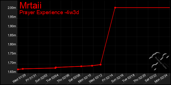 Last 31 Days Graph of Mrtaii