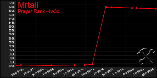 Last 31 Days Graph of Mrtaii