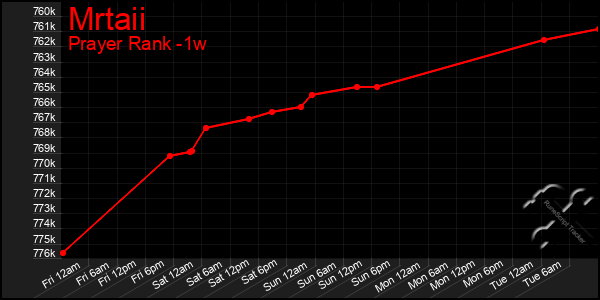 Last 7 Days Graph of Mrtaii