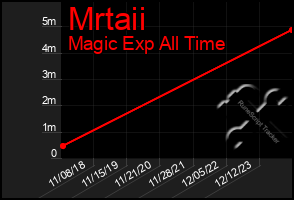 Total Graph of Mrtaii