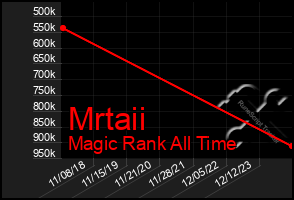 Total Graph of Mrtaii