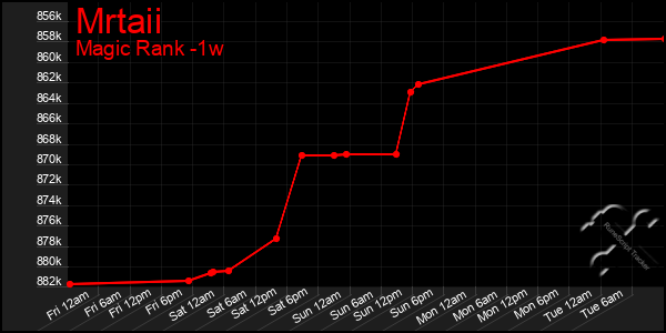 Last 7 Days Graph of Mrtaii