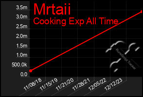 Total Graph of Mrtaii