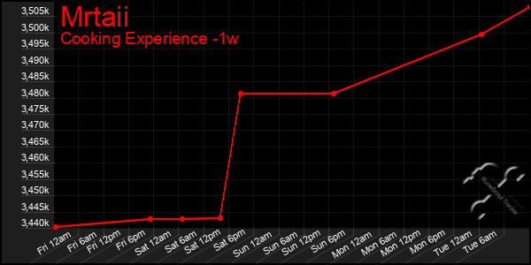 Last 7 Days Graph of Mrtaii