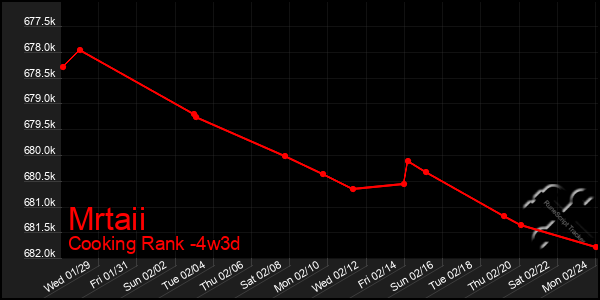 Last 31 Days Graph of Mrtaii