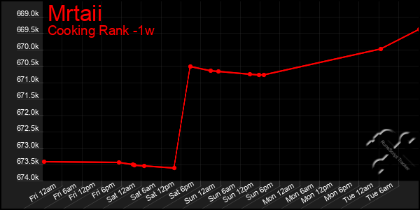 Last 7 Days Graph of Mrtaii