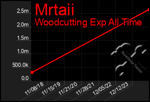 Total Graph of Mrtaii