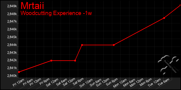 Last 7 Days Graph of Mrtaii