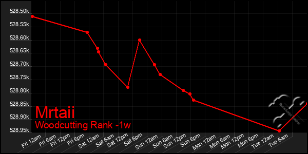 Last 7 Days Graph of Mrtaii