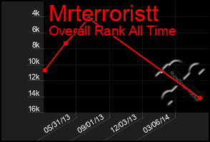 Total Graph of Mrterroristt