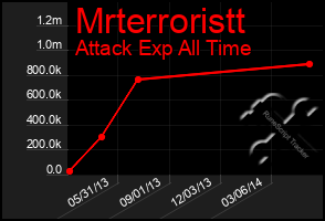 Total Graph of Mrterroristt