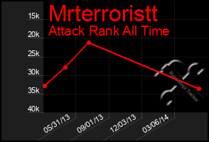 Total Graph of Mrterroristt