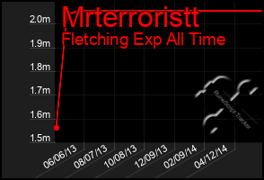 Total Graph of Mrterroristt