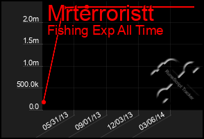 Total Graph of Mrterroristt