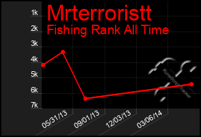 Total Graph of Mrterroristt