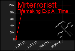 Total Graph of Mrterroristt