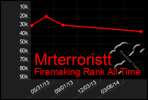 Total Graph of Mrterroristt