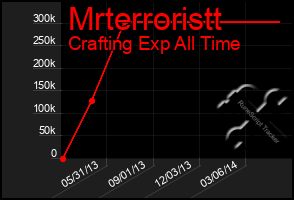 Total Graph of Mrterroristt