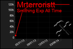 Total Graph of Mrterroristt