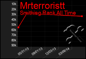Total Graph of Mrterroristt