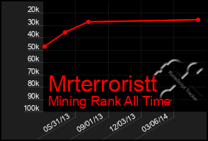 Total Graph of Mrterroristt
