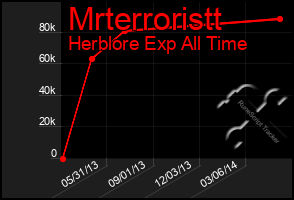 Total Graph of Mrterroristt