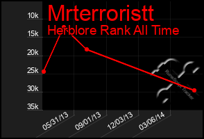 Total Graph of Mrterroristt