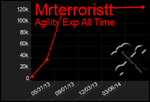 Total Graph of Mrterroristt