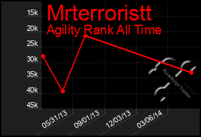 Total Graph of Mrterroristt