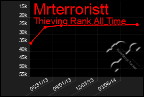Total Graph of Mrterroristt