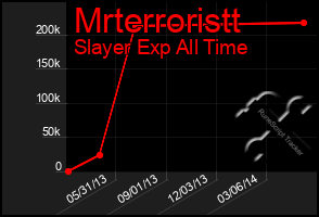 Total Graph of Mrterroristt