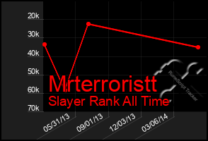 Total Graph of Mrterroristt