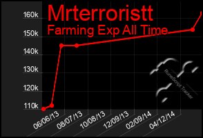 Total Graph of Mrterroristt