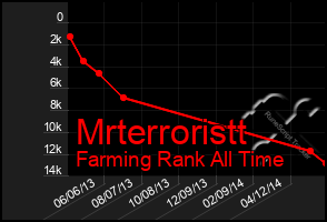 Total Graph of Mrterroristt