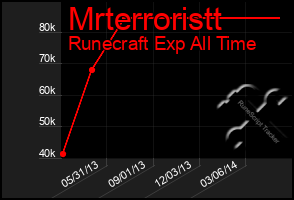 Total Graph of Mrterroristt